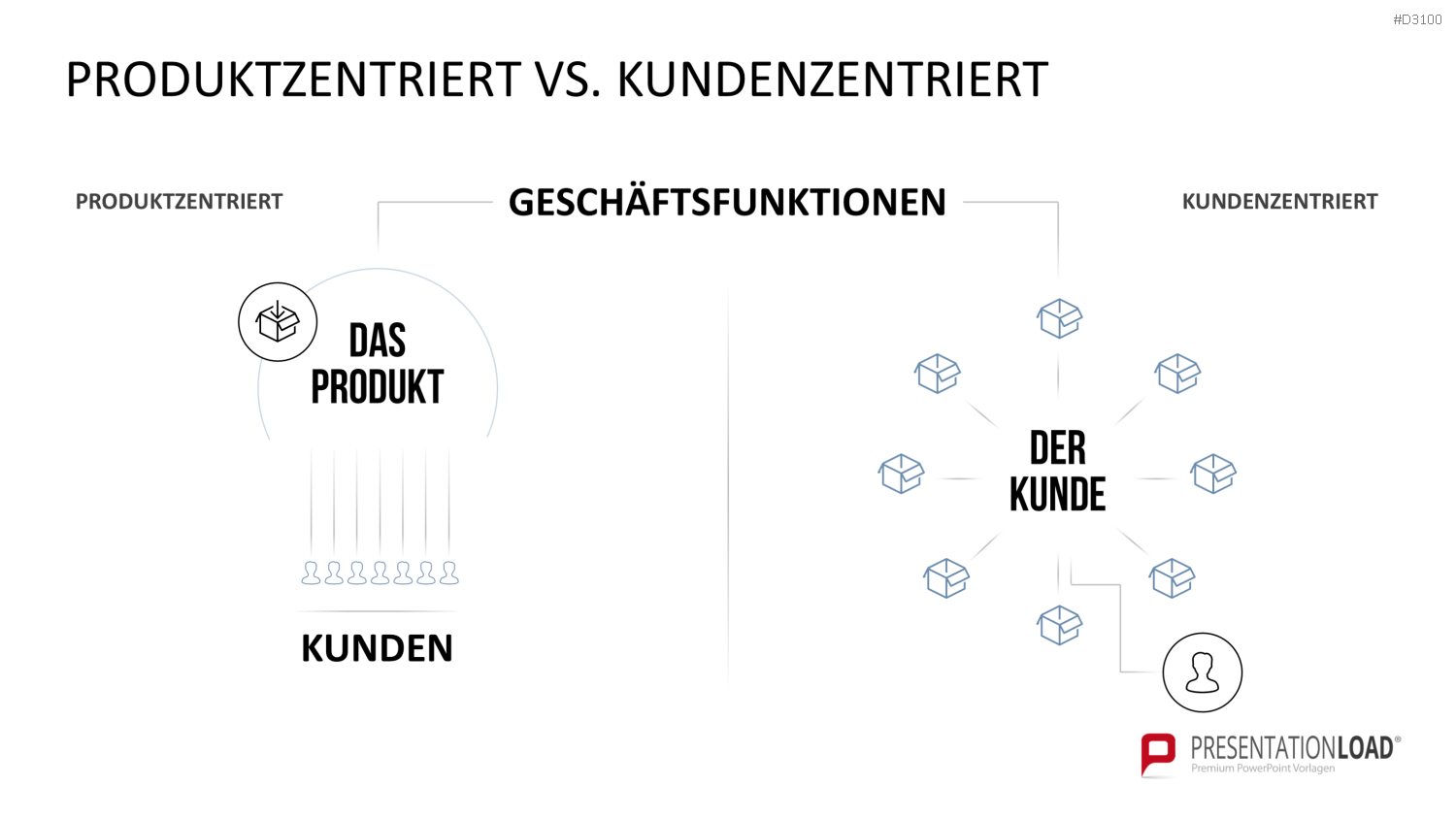Kundenzentrierung (Customer Centricity) PowerPoint-Vorlage