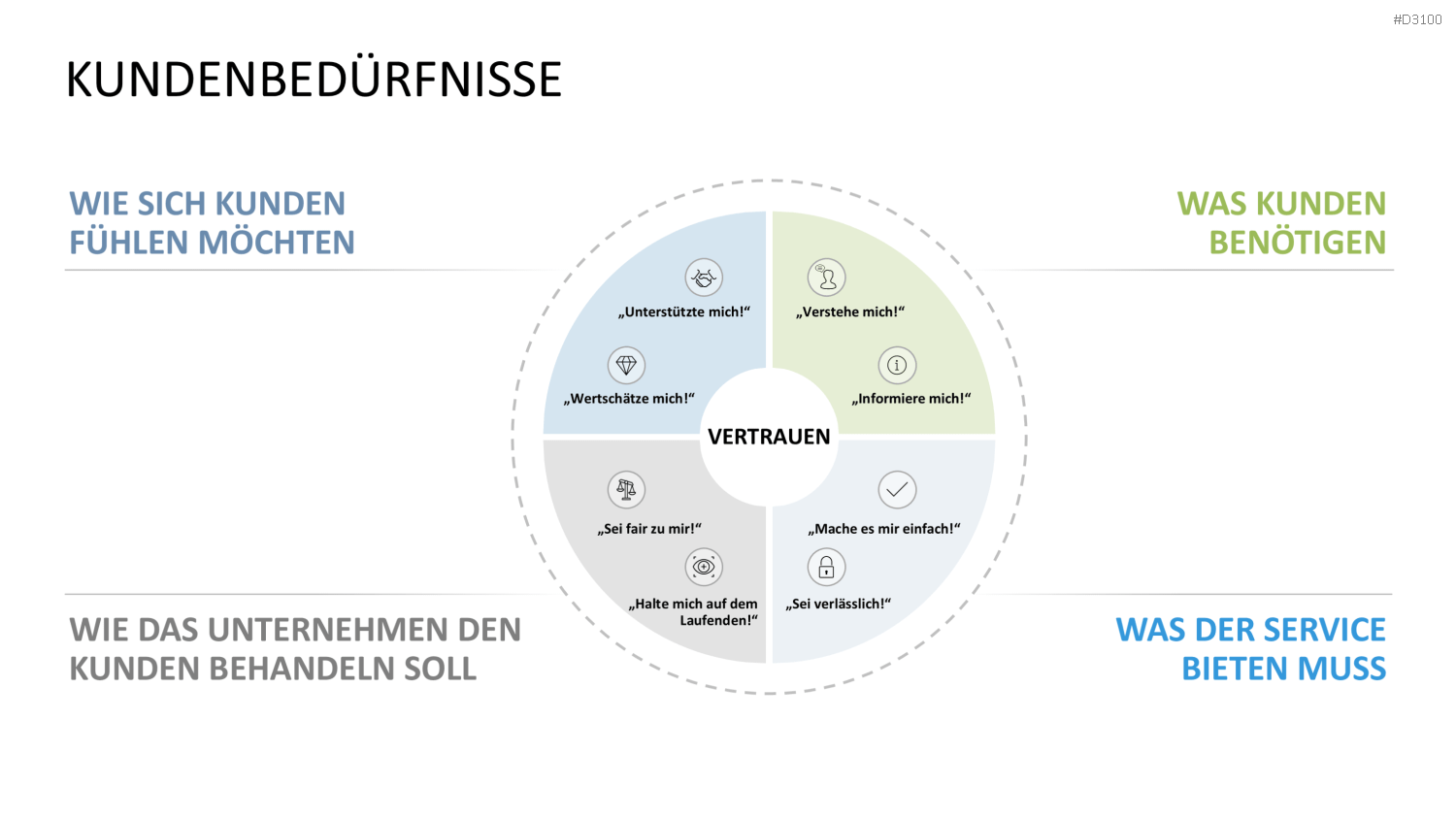Kundenzentrierung (Customer Centricity) PowerPoint-Vorlage