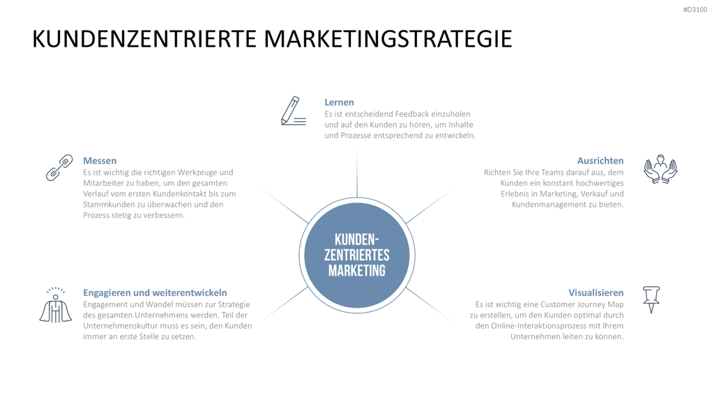 Kundenzentrierung (Customer Centricity) PowerPoint-Vorlage