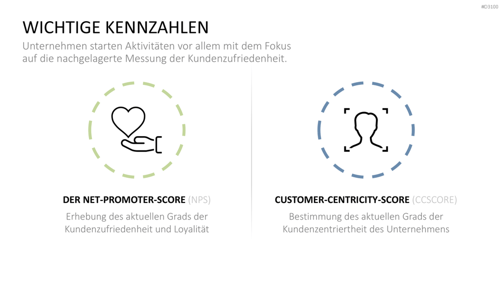 Kundenzentrierung (Customer Centricity) PowerPoint-Vorlage