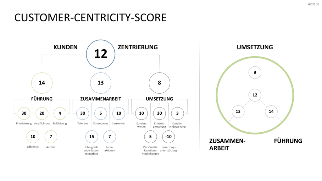 Kundenzentrierung (Customer Centricity) PowerPoint-Vorlage