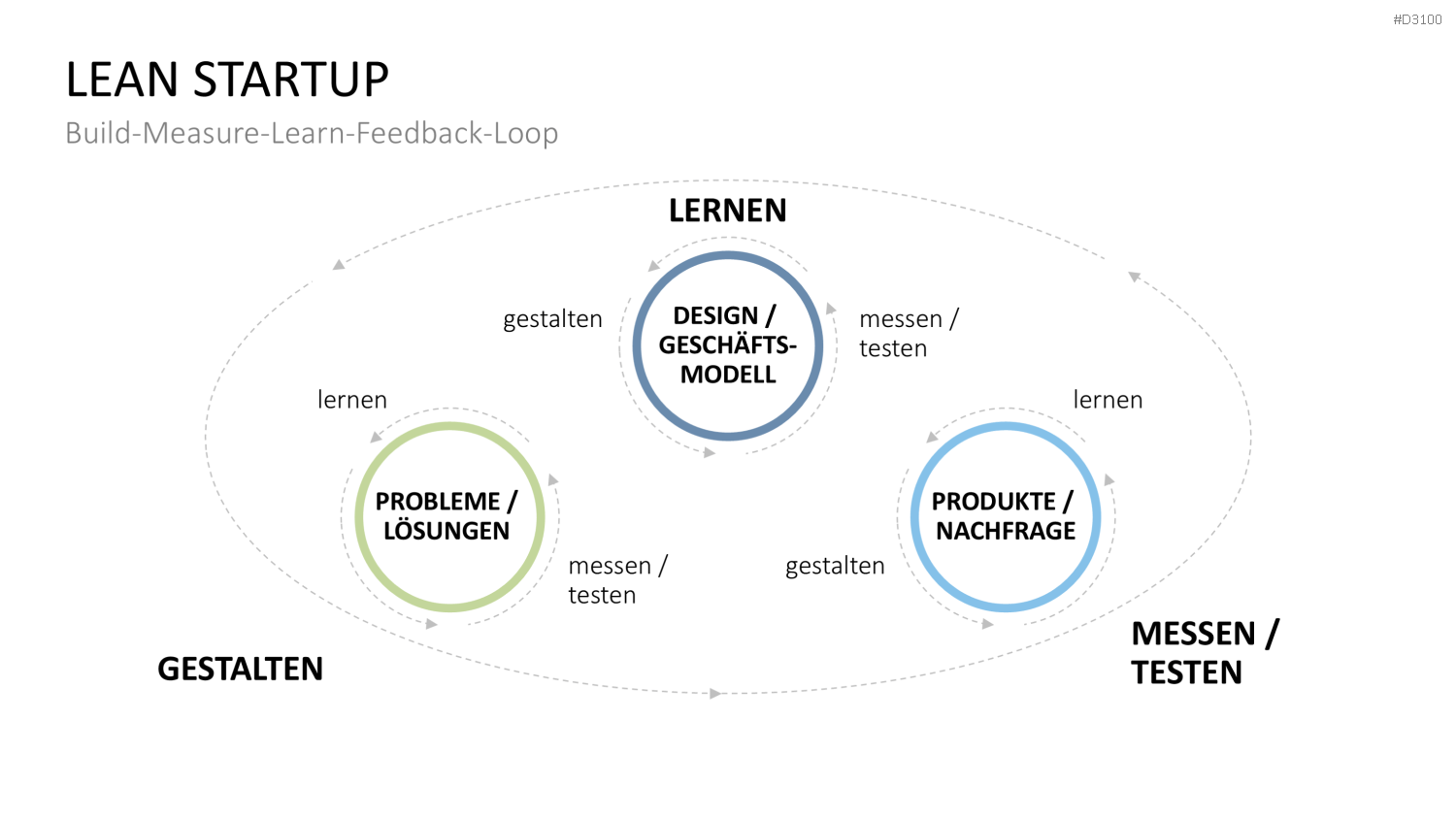 Kundenzentrierung (Customer Centricity) PowerPoint-Vorlage