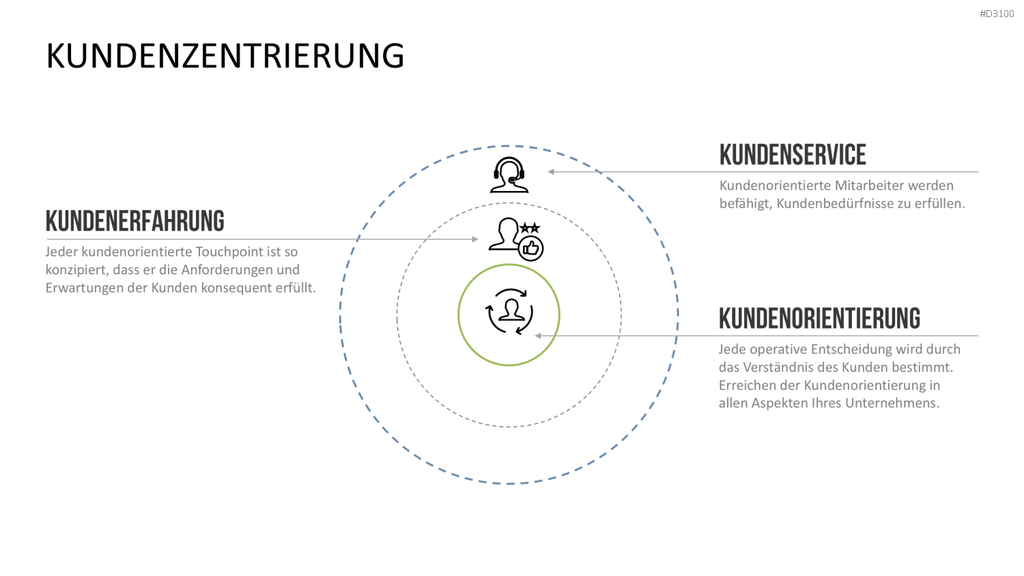 Kundenzentrierung (Customer Centricity) PowerPoint-Vorlage