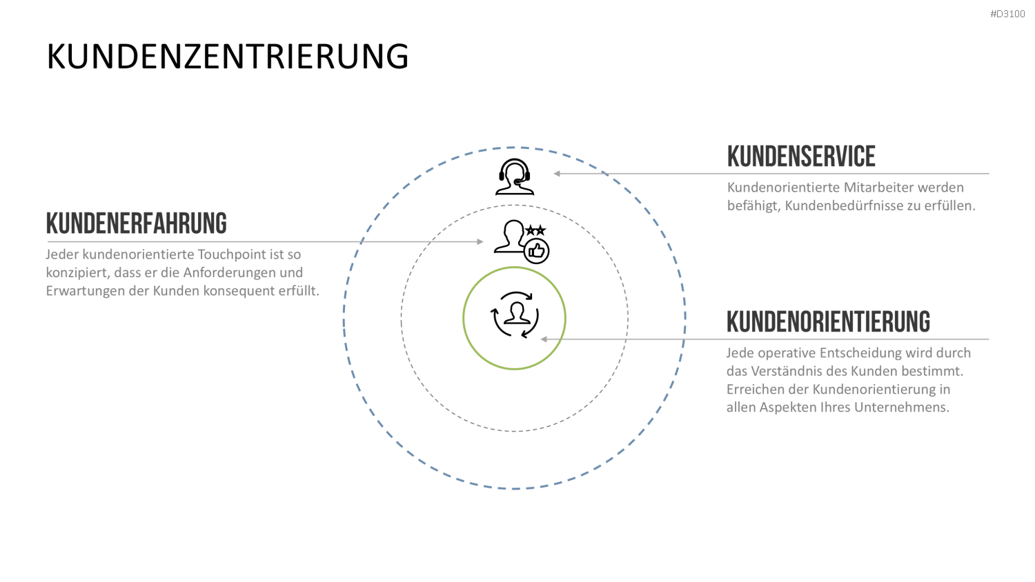 Kundenzentrierung (Customer Centricity) PowerPoint-Vorlage