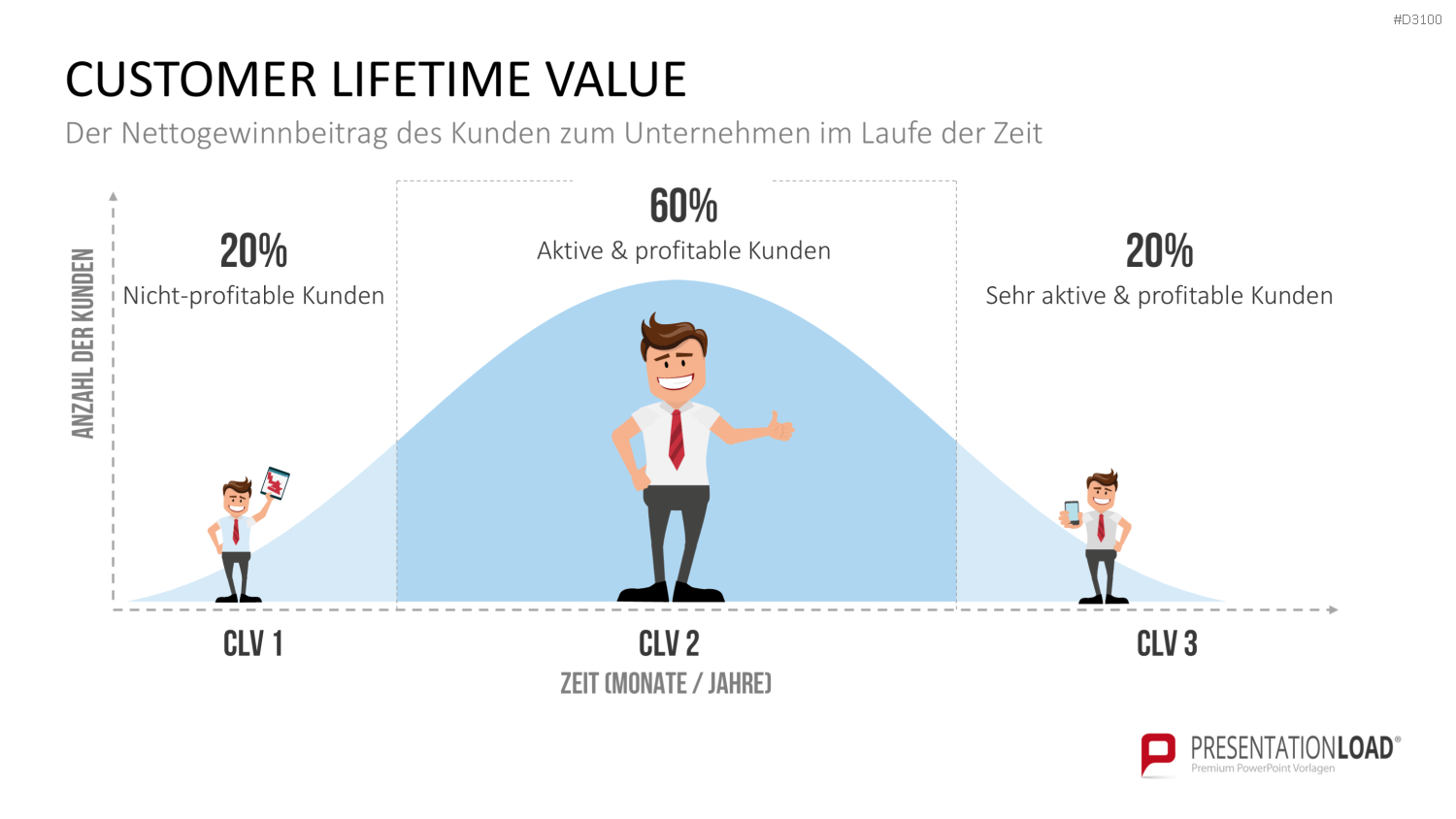 Kundenzentrierung (Customer Centricity) PowerPoint-Vorlage