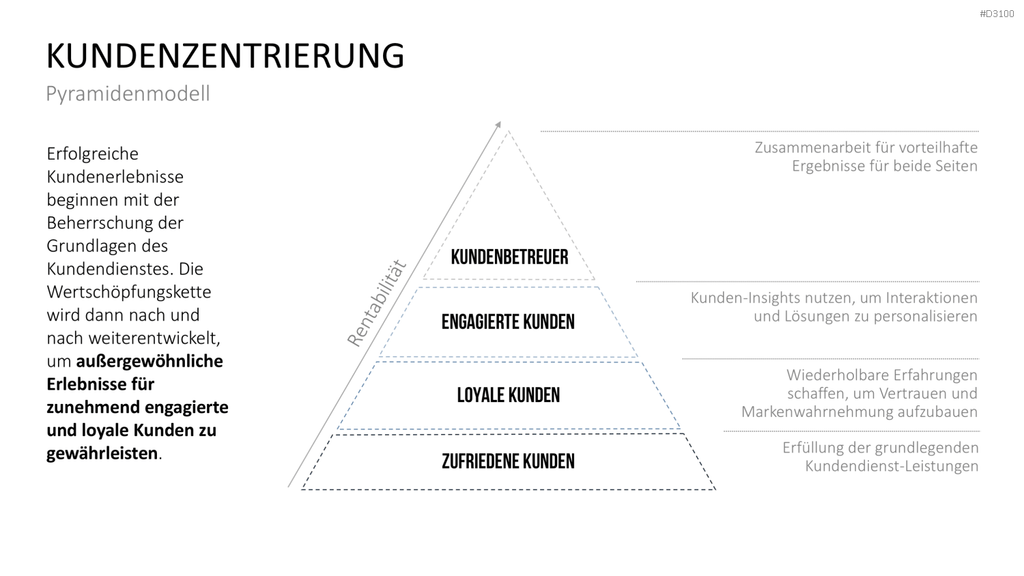 Kundenzentrierung (Customer Centricity) PowerPoint-Vorlage
