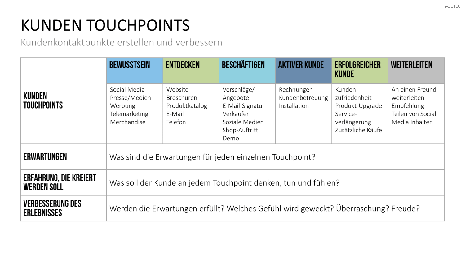 Kundenzentrierung (Customer Centricity) PowerPoint-Vorlage