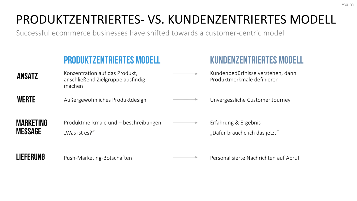 Kundenzentrierung (Customer Centricity) PowerPoint-Vorlage