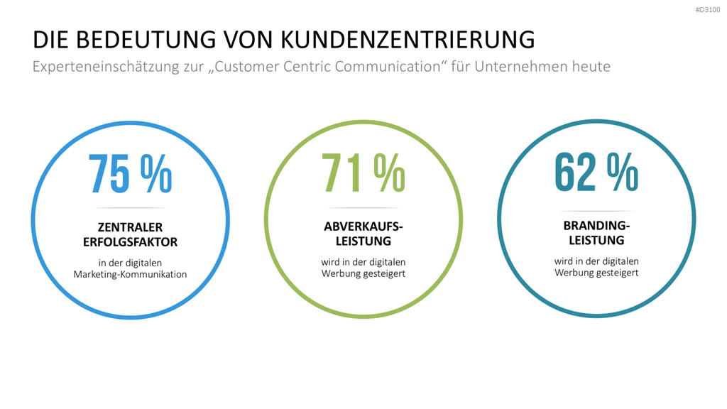 Kundenzentrierung (Customer Centricity) PowerPoint-Vorlage