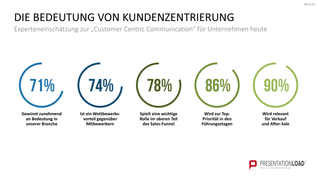 Kundenzentrierung (Customer Centricity) PowerPoint-Vorlage