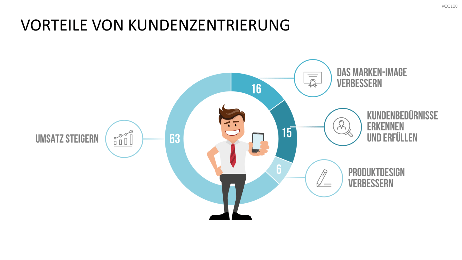 Kundenzentrierung (Customer Centricity) PowerPoint-Vorlage