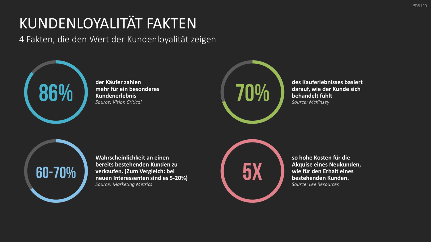 Kundenzentrierung (Customer Centricity) PowerPoint-Vorlage