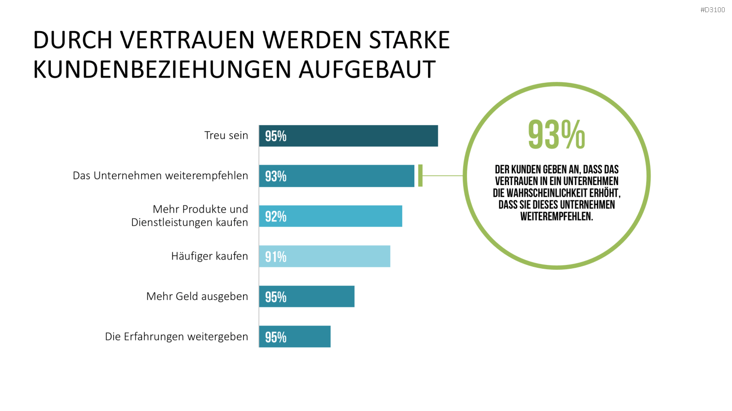 Kundenzentrierung (Customer Centricity) PowerPoint-Vorlage