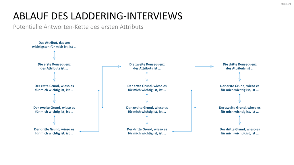 Laddering PowerPoint-Vorlage