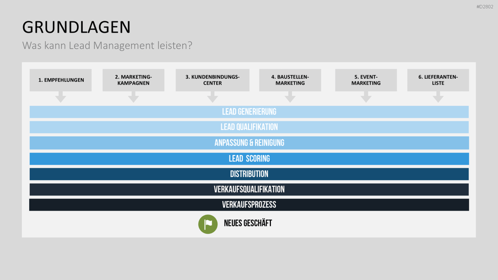 Lead Management PowerPoint-Vorlage
