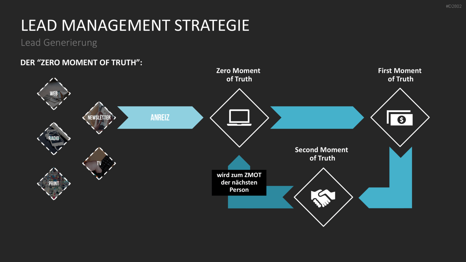 Lead Management PowerPoint-Vorlage