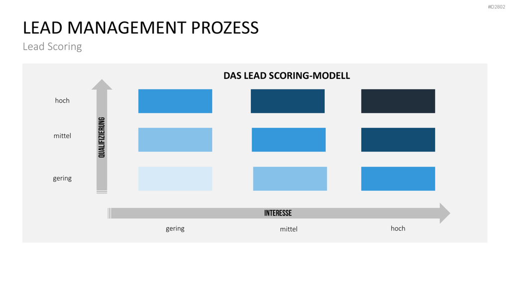 Lead Management PowerPoint-Vorlage