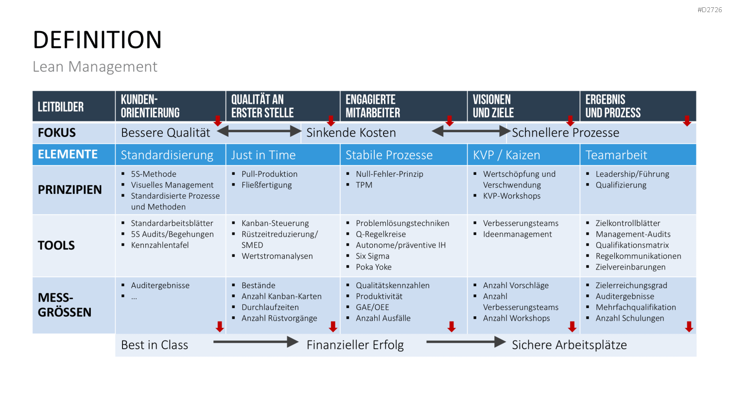 Lean Management PowerPoint-Vorlage