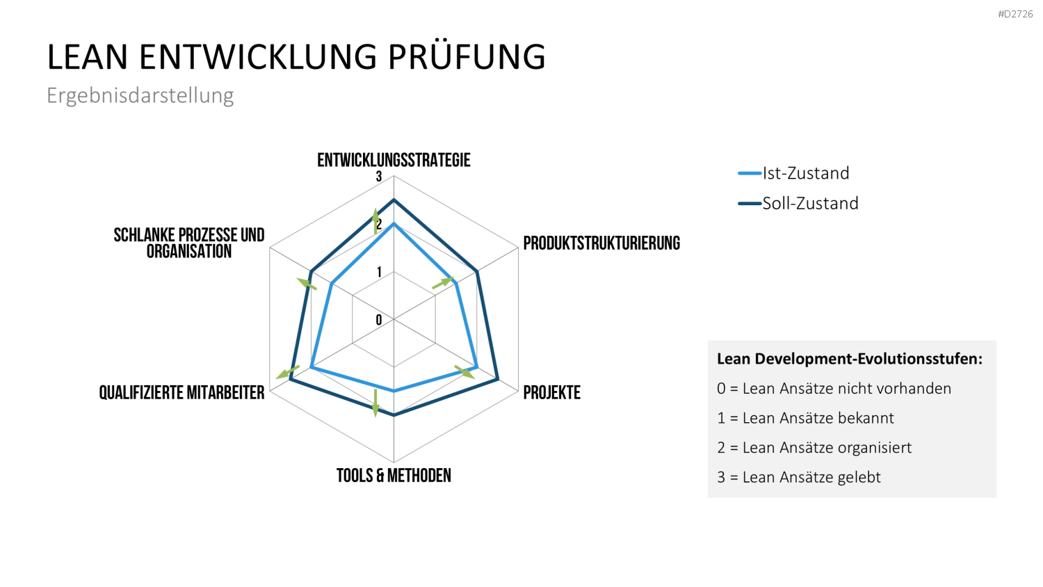 Lean Management PowerPoint-Vorlage