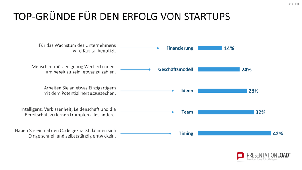 Lean Startup Methode PowerPoint-Vorlage