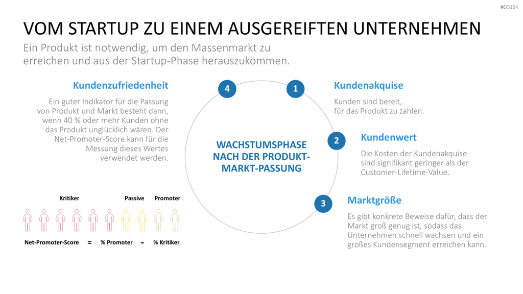 Lean Startup Methode PowerPoint-Vorlage