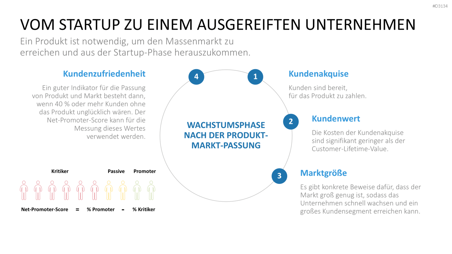 Lean Startup Methode PowerPoint-Vorlage