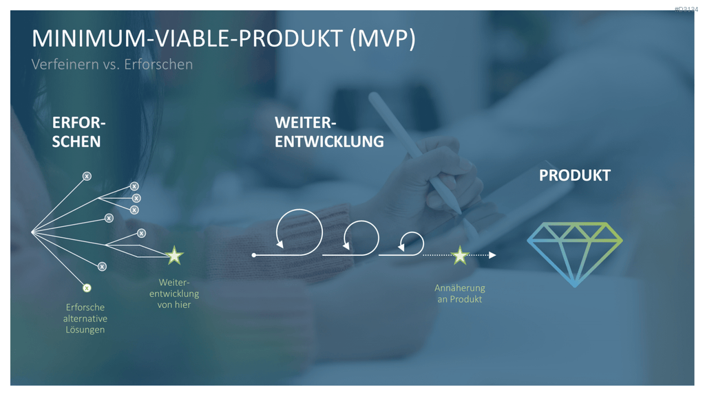 Lean Startup Methode PowerPoint-Vorlage