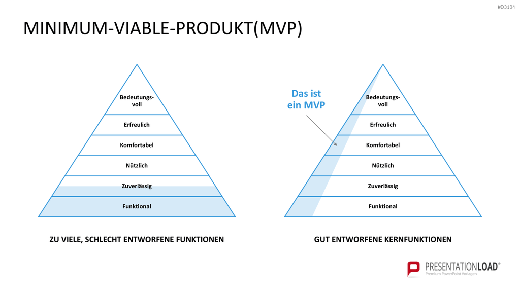 Lean Startup Methode PowerPoint-Vorlage