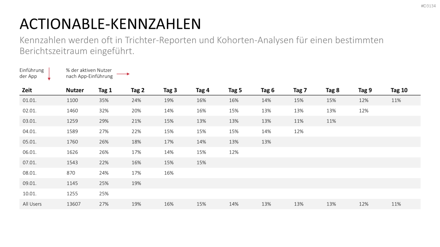 Lean Startup Methode PowerPoint-Vorlage