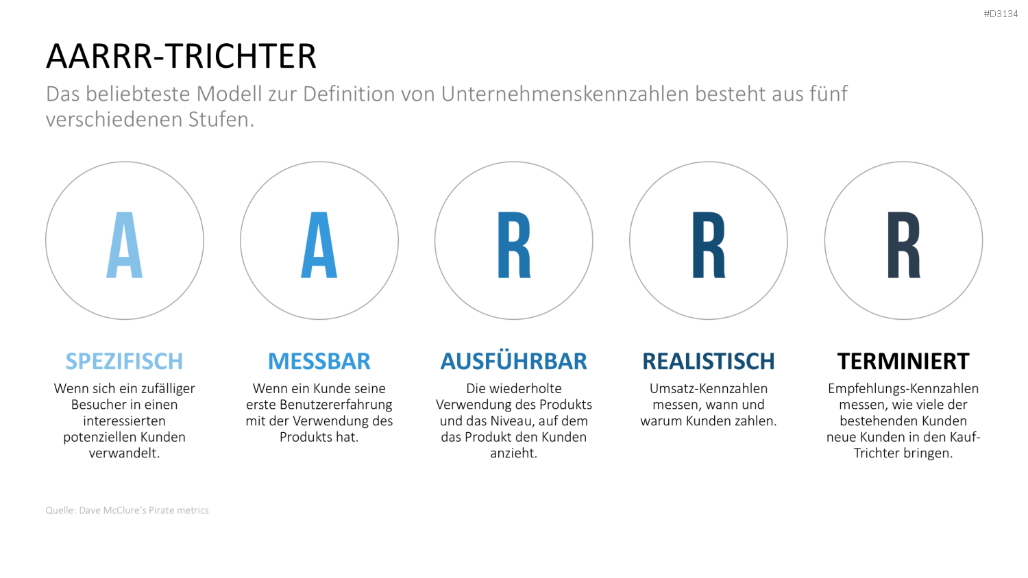 Lean Startup Methode PowerPoint-Vorlage