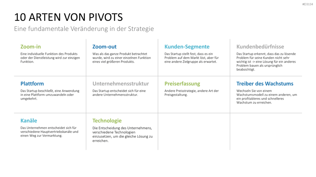 Lean Startup Methode PowerPoint-Vorlage