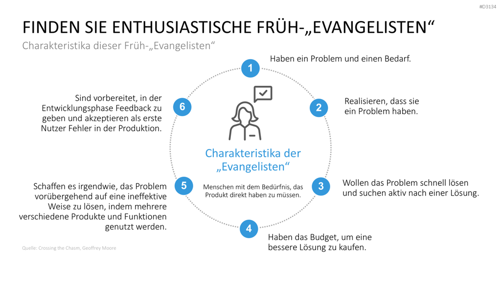 Lean Startup Methode PowerPoint-Vorlage
