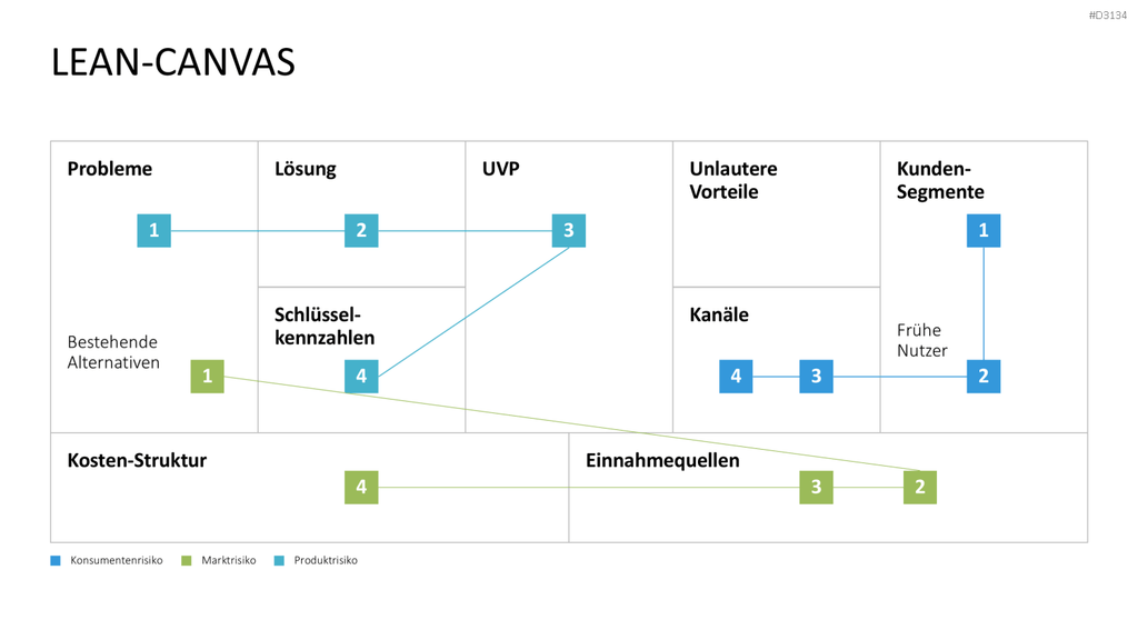 Lean Startup Methode PowerPoint-Vorlage