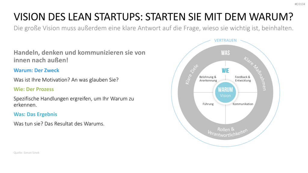 Lean Startup Methode PowerPoint-Vorlage