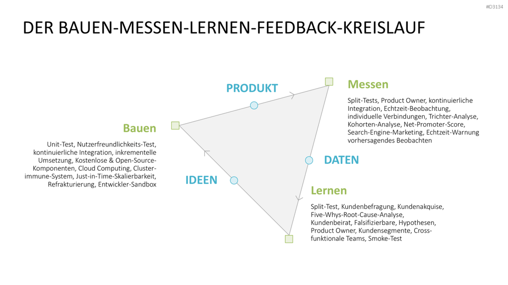 Lean Startup Methode PowerPoint-Vorlage