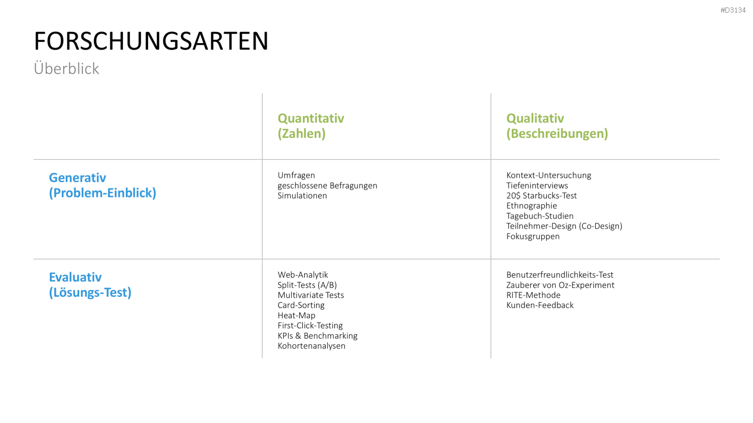 Lean Startup Methode PowerPoint-Vorlage