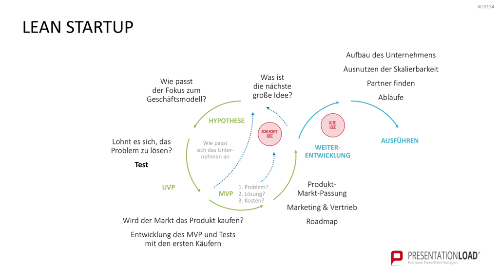 Lean Startup Methode PowerPoint-Vorlage