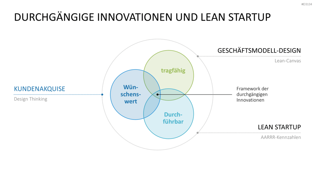 Lean Startup Methode PowerPoint-Vorlage