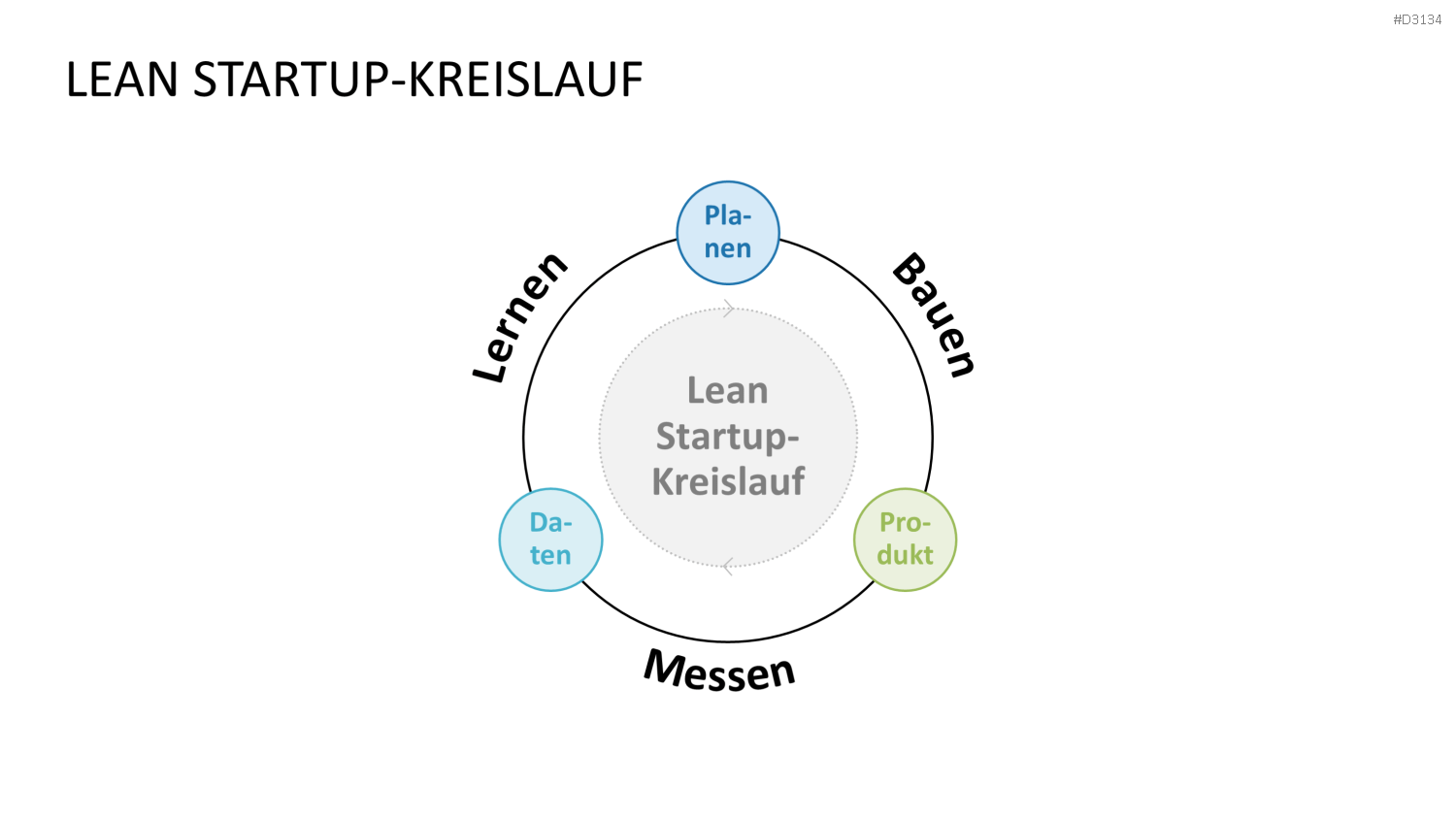 Lean Startup Methode PowerPoint-Vorlage