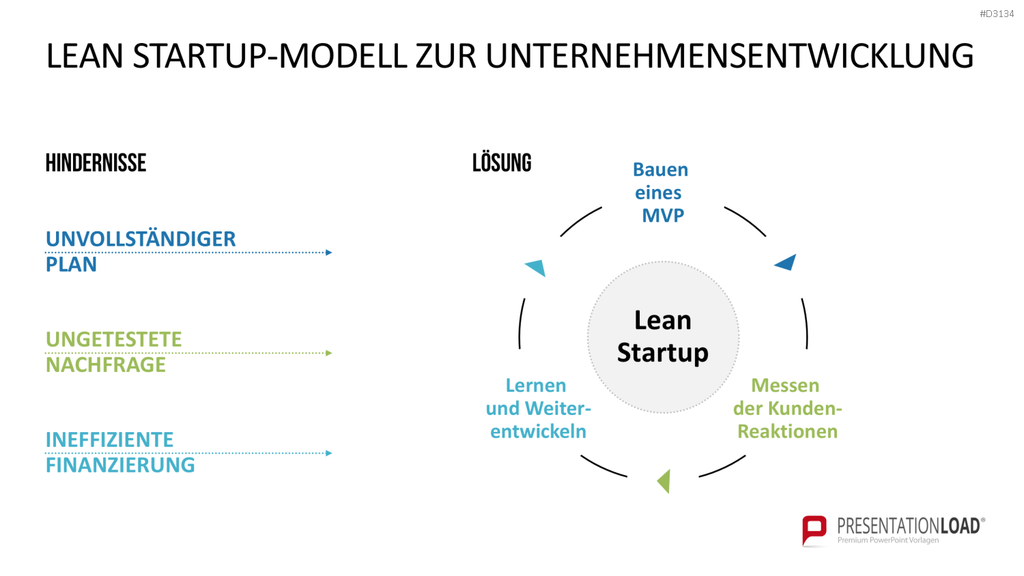 Lean Startup Methode PowerPoint-Vorlage