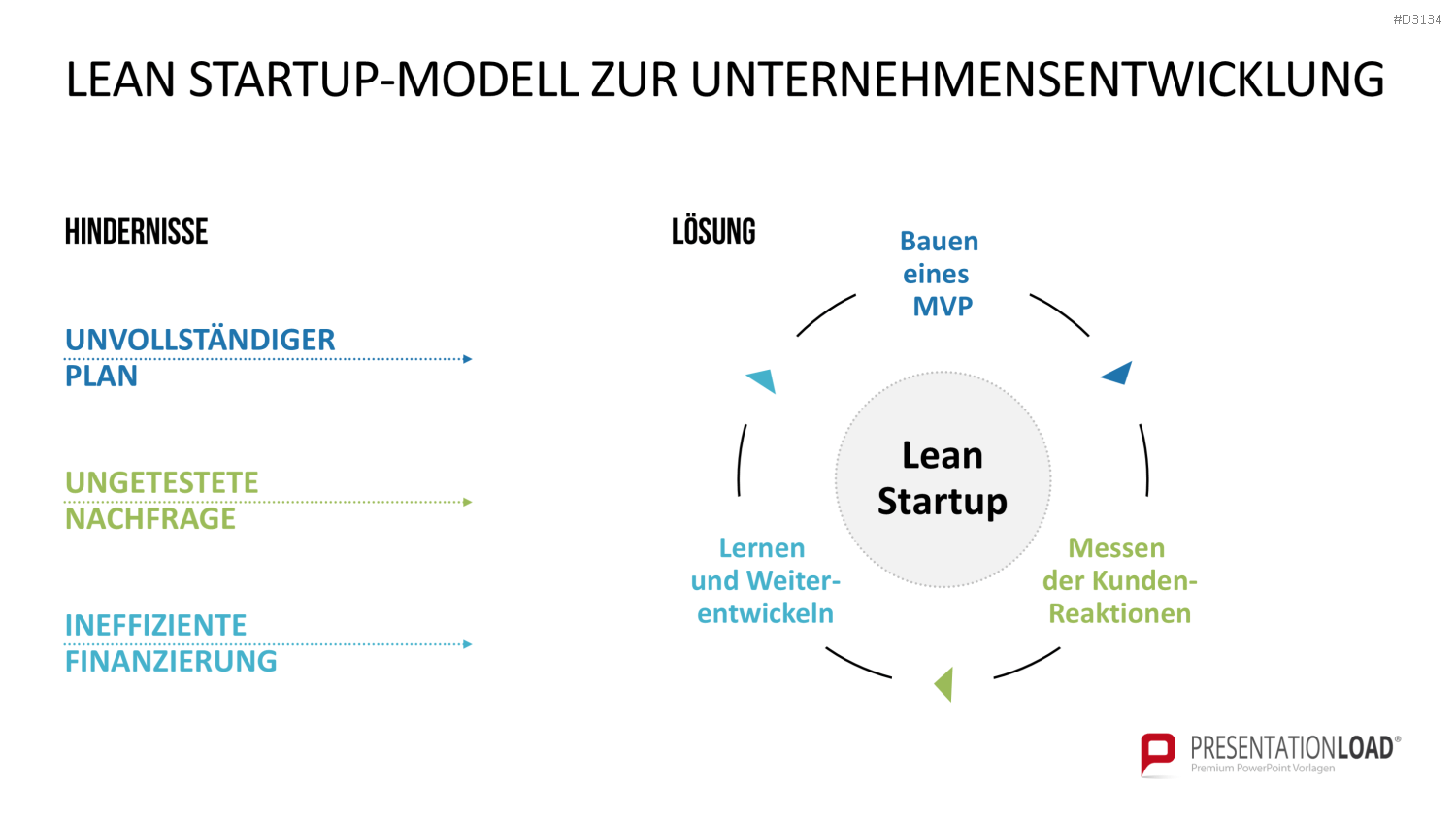 Lean Startup Methode PowerPoint-Vorlage