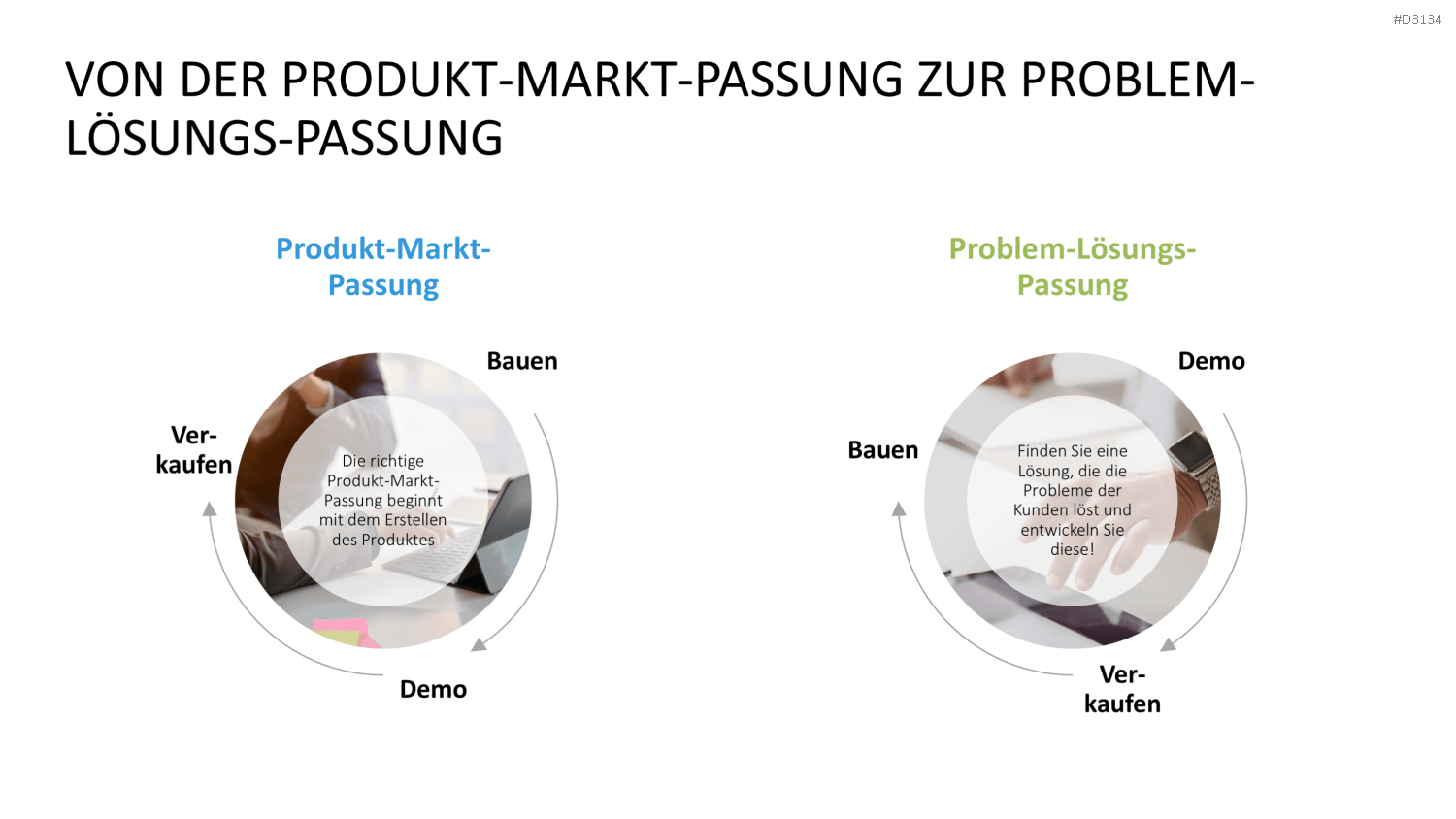 Lean Startup Methode PowerPoint-Vorlage