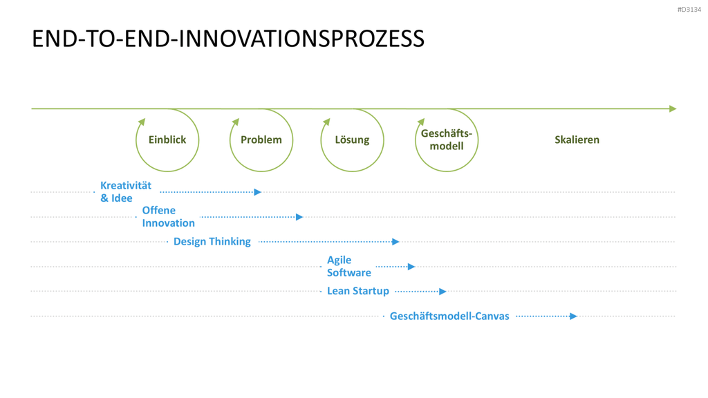 Lean Startup Methode PowerPoint-Vorlage