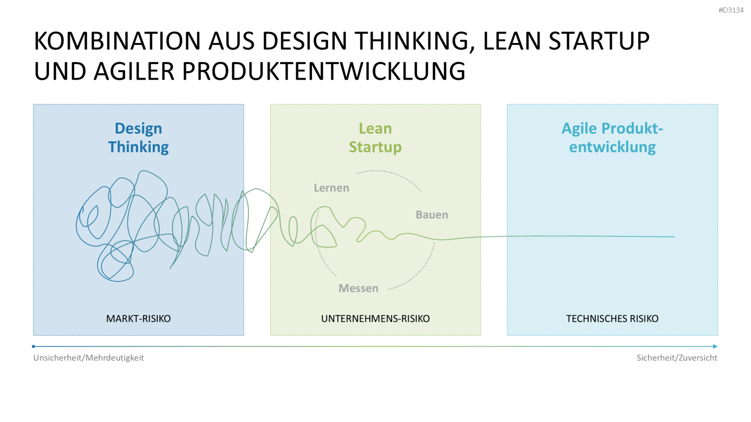 Lean Startup Methode PowerPoint-Vorlage