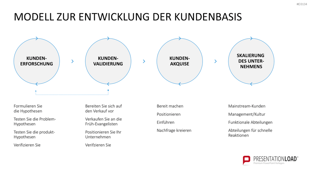 Lean Startup Methode PowerPoint-Vorlage