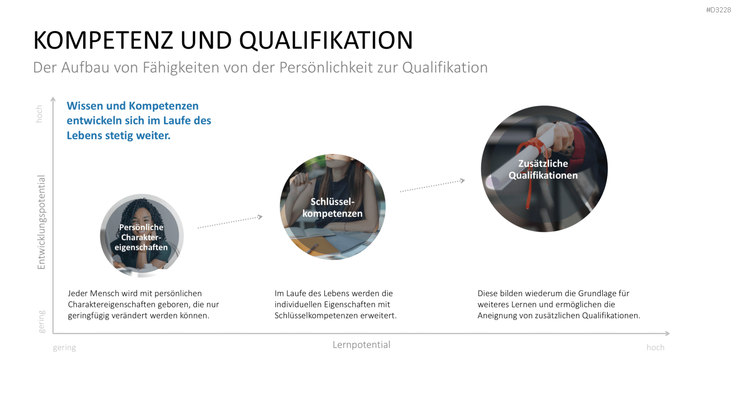 Lernmethoden und Lernstrategien PowerPoint-Vorlage