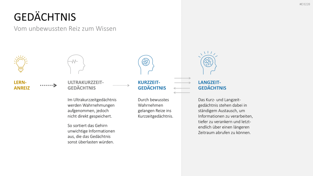 Lernmethoden und Lernstrategien PowerPoint-Vorlage