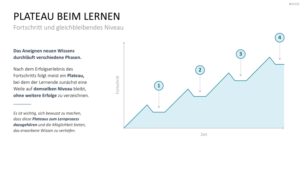 Lernmethoden und Lernstrategien PowerPoint-Vorlage