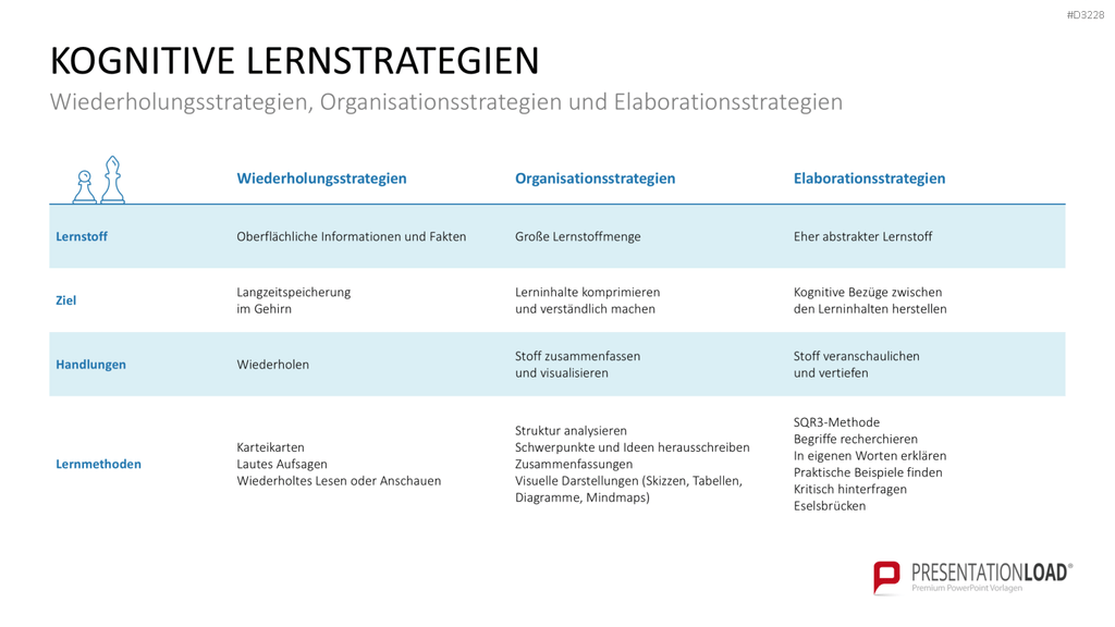 Lernmethoden und Lernstrategien PowerPoint-Vorlage