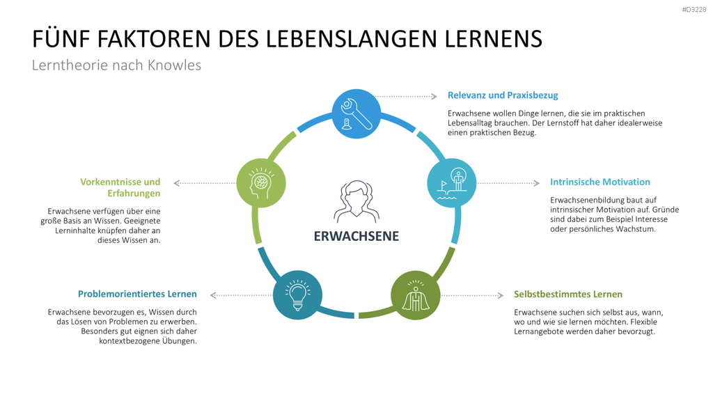 Lernmethoden und Lernstrategien PowerPoint-Vorlage